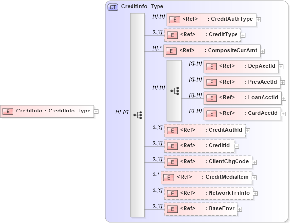 XSD Diagram of CreditInfo in schema ifx170_creditlib_xsd (Interactive Financial eXchange (IFX))