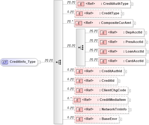 XSD Diagram of CreditInfo_Type in schema ifx170_creditlib_xsd (Interactive Financial eXchange (IFX))