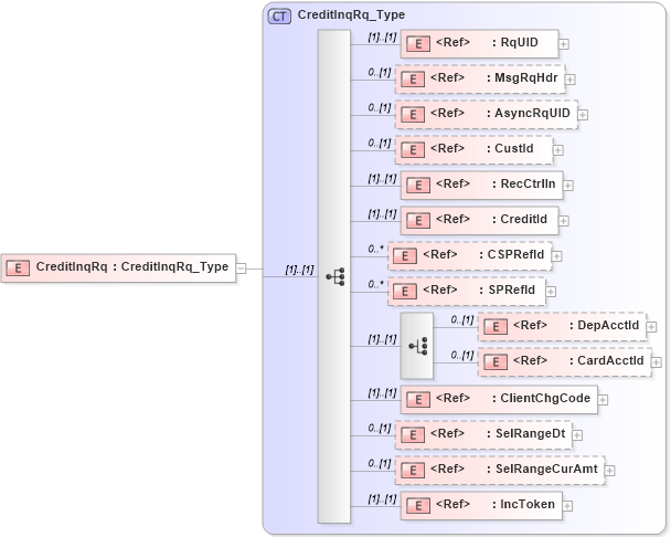 XSD Diagram of CreditInqRq in schema ifx170_creditinq_xsd (Interactive Financial eXchange (IFX))