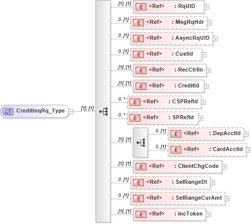 XSD Diagram of CreditInqRq_Type in schema ifx170_creditinq_xsd (Interactive Financial eXchange (IFX))