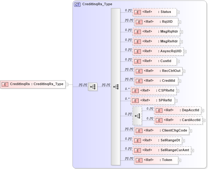 XSD Diagram of CreditInqRs in schema ifx170_creditinq_xsd (Interactive Financial eXchange (IFX))
