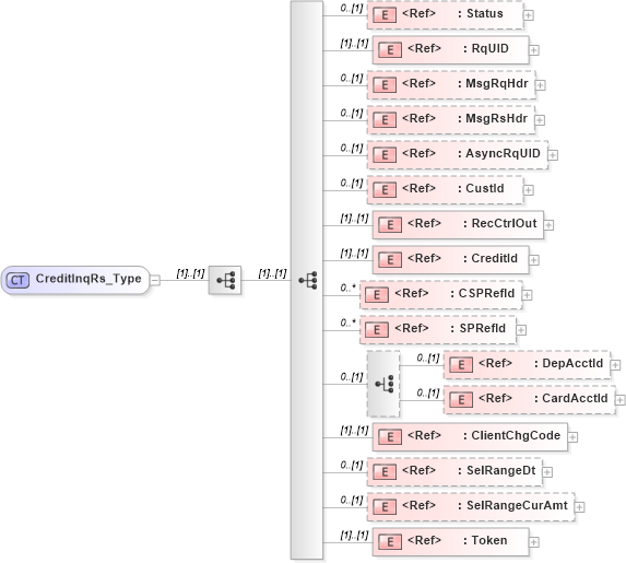 XSD Diagram of CreditInqRs_Type in schema ifx170_creditinq_xsd (Interactive Financial eXchange (IFX))