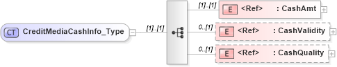 XSD Diagram of CreditMediaCashInfo_Type in schema ifx170_corelib no plus_xsd (Interactive Financial eXchange (IFX))