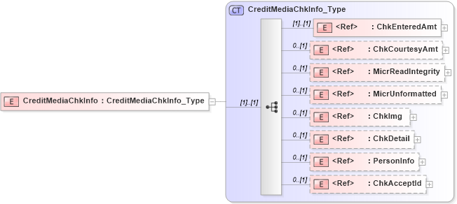 XSD Diagram of CreditMediaChkInfo in schema ifx170_corelib_xsd (Interactive Financial eXchange (IFX))