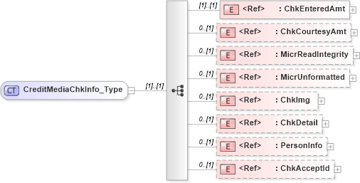 XSD Diagram of CreditMediaChkInfo_Type in schema ifx170_corelib_xsd (Interactive Financial eXchange (IFX))