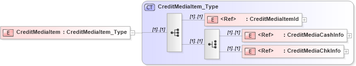 XSD Diagram of CreditMediaItem in schema ifx170_corelib no plus_xsd (Interactive Financial eXchange (IFX))