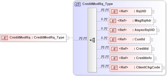 XSD Diagram of CreditModRq in schema ifx170_creditmod_xsd (Interactive Financial eXchange (IFX))