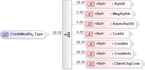 XSD Diagram of CreditModRq_Type in schema ifx170_creditmod_xsd (Interactive Financial eXchange (IFX))