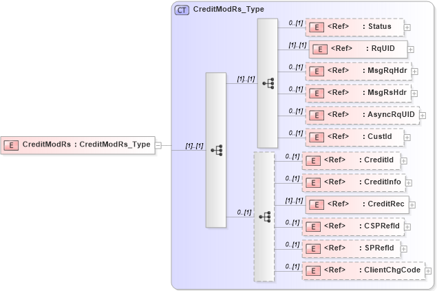 XSD Diagram of CreditModRs in schema ifx170_creditmod_xsd (Interactive Financial eXchange (IFX))
