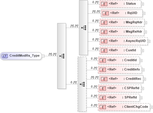 XSD Diagram of CreditModRs_Type in schema ifx170_creditmod_xsd (Interactive Financial eXchange (IFX))