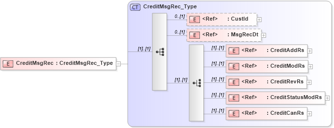 XSD Diagram of CreditMsgRec in schema ifx170_creditlib_xsd (Interactive Financial eXchange (IFX))