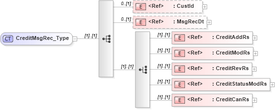 XSD Diagram of CreditMsgRec_Type in schema ifx170_creditlib_xsd (Interactive Financial eXchange (IFX))