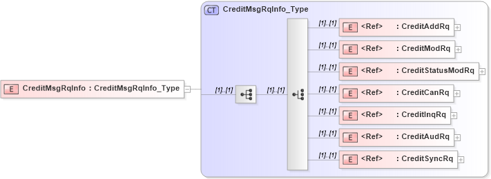 XSD Diagram of CreditMsgRqInfo in schema ifx170_creditlib_xsd (Interactive Financial eXchange (IFX))