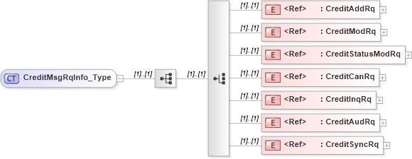 XSD Diagram of CreditMsgRqInfo_Type in schema ifx170_creditlib_xsd (Interactive Financial eXchange (IFX))