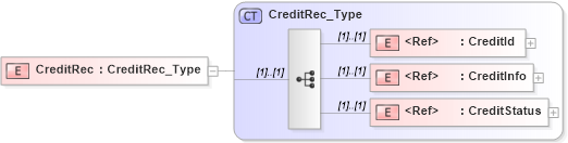 XSD Diagram of CreditRec in schema ifx170_creditlib_xsd (Interactive Financial eXchange (IFX))