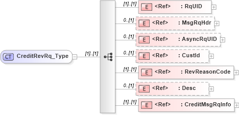 XSD Diagram of CreditRevRq_Type in schema ifx170_creditrev_xsd (Interactive Financial eXchange (IFX))