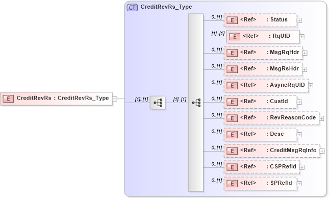 XSD Diagram of CreditRevRs in schema ifx170_creditrev_xsd (Interactive Financial eXchange (IFX))