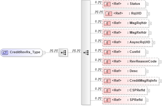 XSD Diagram of CreditRevRs_Type in schema ifx170_creditrev_xsd (Interactive Financial eXchange (IFX))