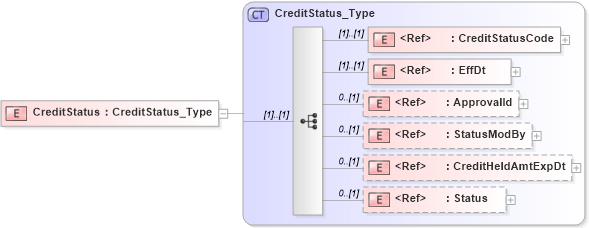 XSD Diagram of CreditStatus in schema ifx170_creditlib_xsd (Interactive Financial eXchange (IFX))
