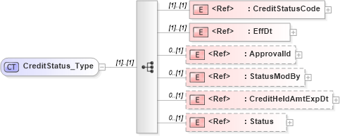 XSD Diagram of CreditStatus_Type in schema ifx170_creditlib_xsd (Interactive Financial eXchange (IFX))