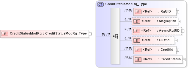 XSD Diagram of CreditStatusModRq in schema ifx170_creditstatusmod_xsd (Interactive Financial eXchange (IFX))