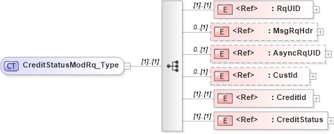 XSD Diagram of CreditStatusModRq_Type in schema ifx170_creditstatusmod_xsd (Interactive Financial eXchange (IFX))