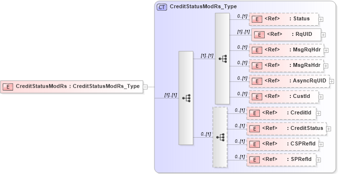 XSD Diagram of CreditStatusModRs in schema ifx170_creditstatusmod_xsd (Interactive Financial eXchange (IFX))