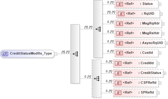 XSD Diagram of CreditStatusModRs_Type in schema ifx170_creditstatusmod_xsd (Interactive Financial eXchange (IFX))
