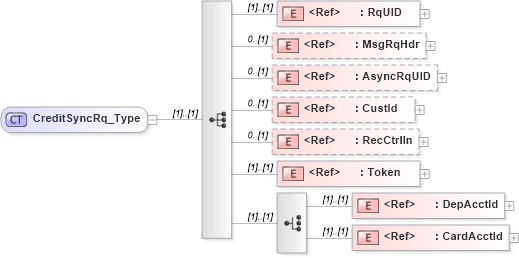 XSD Diagram of CreditSyncRq_Type in schema ifx170_creditsync_xsd (Interactive Financial eXchange (IFX))