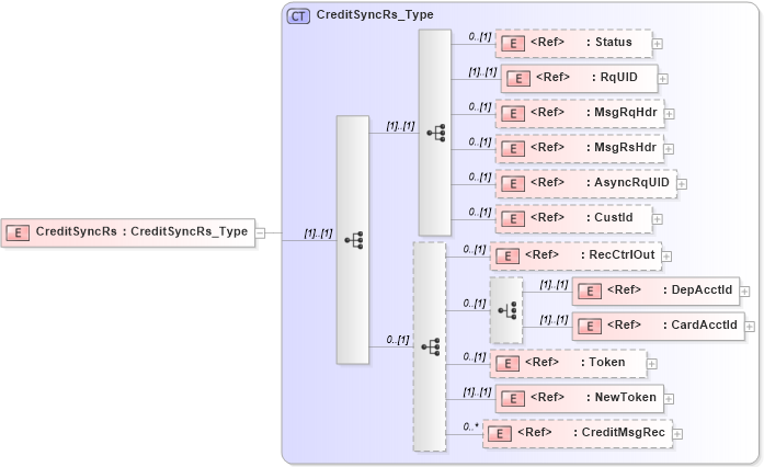 XSD Diagram of CreditSyncRs in schema ifx170_creditsync_xsd (Interactive Financial eXchange (IFX))