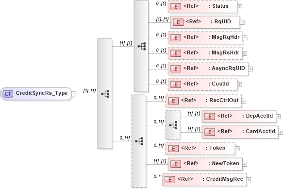 XSD Diagram of CreditSyncRs_Type in schema ifx170_creditsync_xsd (Interactive Financial eXchange (IFX))