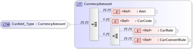 XSD Diagram of CurAmt_Type in schema ifx170_corelib no plus_xsd (Interactive Financial eXchange (IFX))