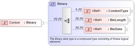 XSD Diagram of Cursor in schema ifx170_corelib no plus_xsd (Interactive Financial eXchange (IFX))