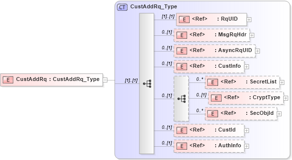 XSD Diagram of CustAddRq in schema ifx170_custadd_xsd (Interactive Financial eXchange (IFX))