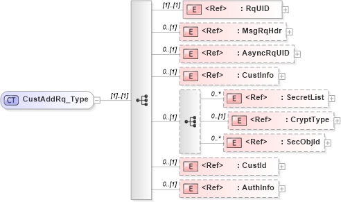 XSD Diagram of CustAddRq_Type in schema ifx170_custadd_xsd (Interactive Financial eXchange (IFX))