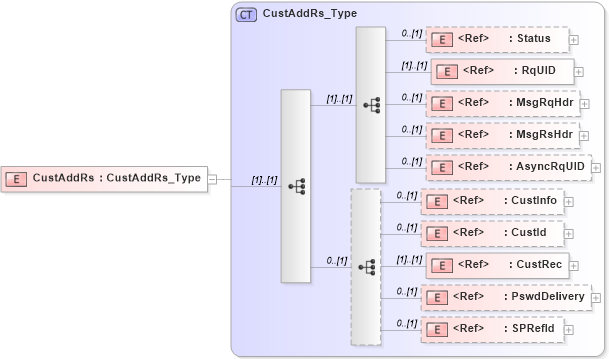 XSD Diagram of CustAddRs in schema ifx170_custadd_xsd (Interactive Financial eXchange (IFX))