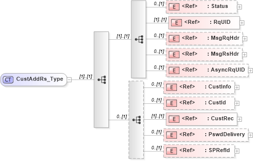 XSD Diagram of CustAddRs_Type in schema ifx170_custadd_xsd (Interactive Financial eXchange (IFX))