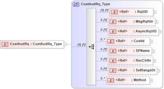 XSD Diagram of CustAudRq in schema ifx170_custaud_xsd (Interactive Financial eXchange (IFX))