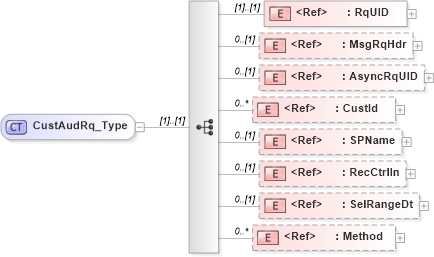 XSD Diagram of CustAudRq_Type in schema ifx170_custaud_xsd (Interactive Financial eXchange (IFX))