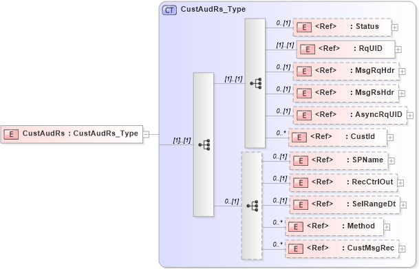 XSD Diagram of CustAudRs in schema ifx170_custaud_xsd (Interactive Financial eXchange (IFX))