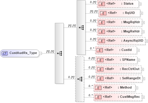 XSD Diagram of CustAudRs_Type in schema ifx170_custaud_xsd (Interactive Financial eXchange (IFX))