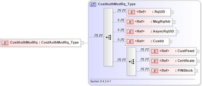 XSD Diagram of CustAuthModRq in schema ifx170_custauthmod_xsd (Interactive Financial eXchange (IFX))