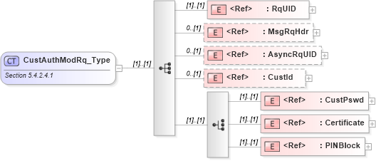 XSD Diagram of CustAuthModRq_Type in schema ifx170_custauthmod_xsd (Interactive Financial eXchange (IFX))