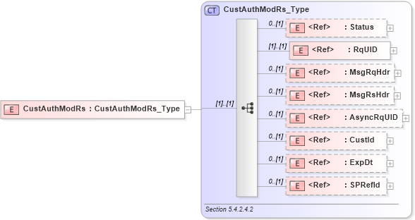 XSD Diagram of CustAuthModRs in schema ifx170_custauthmod_xsd (Interactive Financial eXchange (IFX))