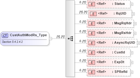 XSD Diagram of CustAuthModRs_Type in schema ifx170_custauthmod_xsd (Interactive Financial eXchange (IFX))
