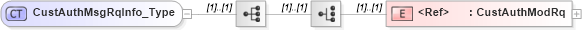 XSD Diagram of CustAuthMsgRqInfo_Type in schema ifx170_custlib_xsd (Interactive Financial eXchange (IFX))
