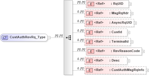 XSD Diagram of CustAuthRevRq_Type in schema ifx170_custauthrev_xsd (Interactive Financial eXchange (IFX))