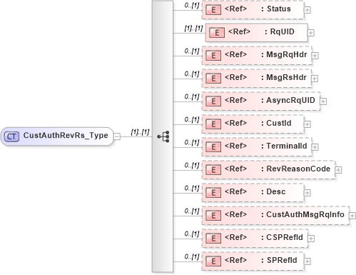 XSD Diagram of CustAuthRevRs_Type in schema ifx170_custauthrev_xsd (Interactive Financial eXchange (IFX))