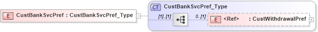 XSD Diagram of CustBankSvcPref in schema ifx170_corelib no plus_xsd (Interactive Financial eXchange (IFX))