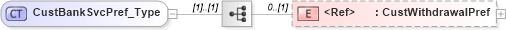 XSD Diagram of CustBankSvcPref_Type in schema ifx170_corelib_xsd (Interactive Financial eXchange (IFX))